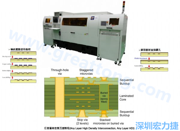 HDI&Anylayer HDI制程使用雷射鉆孔機(jī)臺(tái)。