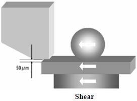 這份報告基本上采用了推力(Shear-test)及拉力(Pull-test)兩種測試方法，但深圳宏力捷這里只取其推力的報告，有興趣的讀者可以在網(wǎng)絡(luò)上找一下這份原文的報告，而這里的推力實際為錫球側(cè)向的剪切力(Shear)，如左圖的測試方法。