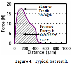 這份報告卻是以錫球的「破裂強度(Fracture Energy)」來計算其焊接強度的，因為當(dāng)最大剪切力出現(xiàn)時錫球還不一定整顆完全掉落下來，有些可能只是裂開一部分，但推力的最大值已經(jīng)求出，所以僅計算最大剪切力來代替焊錫強度會有點失真，應(yīng)該要計算其整個剪切力與距離所形成的封閉區(qū)域面積（上圖）才比較能代表焊接強度。