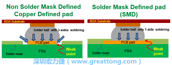 你知道什么是SMD(Solder-Mask Defined)與NSMD(Non-Solder-Mask-Defined)焊墊/焊盤設(shè)計(jì)嗎？SMD與NSMD的焊墊設(shè)計(jì)各有什么優(yōu)缺點(diǎn)？