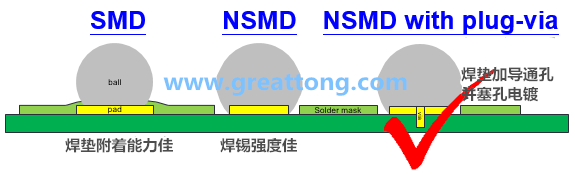 深圳宏力捷認(rèn)為BGA最好的焊墊設(shè)計(jì)建議為【NSMD+plugged-via(塞孔)】，這里的via是micro-via并使用鍍銅填孔制程，所以實(shí)驗(yàn)中也加入了via-in-pad并填孔的參數(shù)。