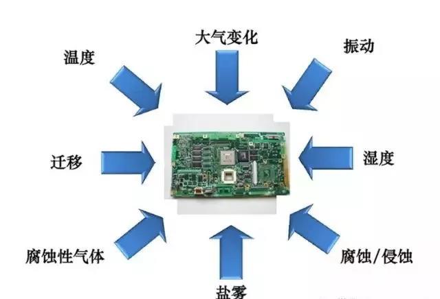 常見的環(huán)境因素如濕度、粉塵、鹽霧、霉菌等會引起的PCBA各種失效問題產(chǎn)生