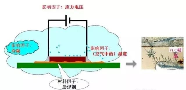 蒸汽/濕度+離子污染物（鹽類，助焊劑活性劑）=可導(dǎo)電的電解質(zhì)+應(yīng)力電壓=電化學(xué)遷移