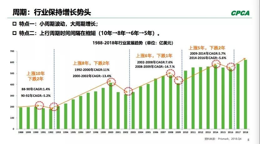 PCB全球產(chǎn)出從2008年400多億美元到2018年超過了600億美元。