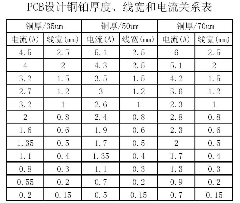 PCB設(shè)計(jì)銅鉑厚度、線寬和電流關(guān)系表