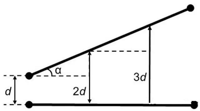 圖7：如何導(dǎo)線段之間有個(gè)夾角，那么串?dāng)_等級將隨這個(gè)夾角的增加而減小(d：導(dǎo)線段之間的距離，α：導(dǎo)線段之間的夾角)。