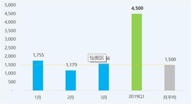 2019年一季度PCB出口面積（單位：萬(wàn)平方米）