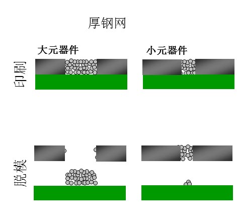 如果鋼網(wǎng)開孔面積比率達(dá)不到要求（鋼網(wǎng)太厚），就會出現(xiàn)下圖的情況