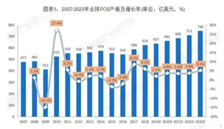 據(jù)Prismark預(yù)測(cè)，未來(lái)五年全球PCB市場(chǎng)將保持溫和增長(zhǎng)，物聯(lián)網(wǎng)、汽車電子、工業(yè)4.0、云端服務(wù)器、存儲(chǔ)設(shè)備等將成為驅(qū)動(dòng)PCB需求增長(zhǎng)的新方向。