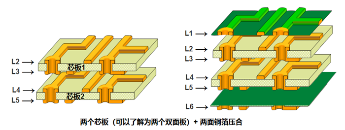 多層板內(nèi)層壓合偏差的影響。以六層板為例，兩個(gè)芯板+銅箔壓合組成六層板