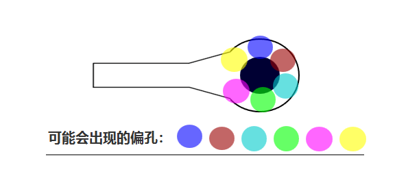 合過(guò)程中 芯板1、芯板2 壓合時(shí)可能會(huì)有 ≤0.05mm的偏差，壓合后內(nèi)層孔也會(huì)出現(xiàn)360°無(wú)規(guī)律的偏差