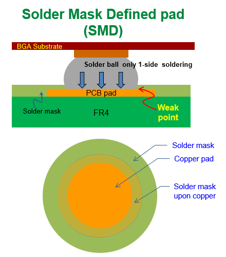 什么是SMD (Solder Mask Defined)，防焊限定焊墊