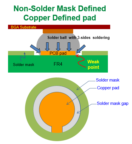 什么是 NSMD (Non-Solder Mask Defined)，非防焊限定焊墊，銅箔獨立焊墊