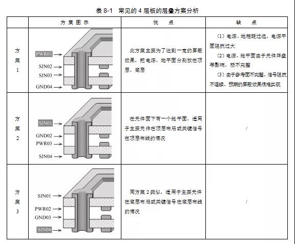 3種常見(jiàn)的4層板的層疊方案優(yōu)缺點(diǎn)對(duì)比