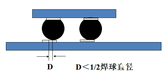 焊球的中心與焊盤中心的最大偏移量小于1/2焊球直徑。