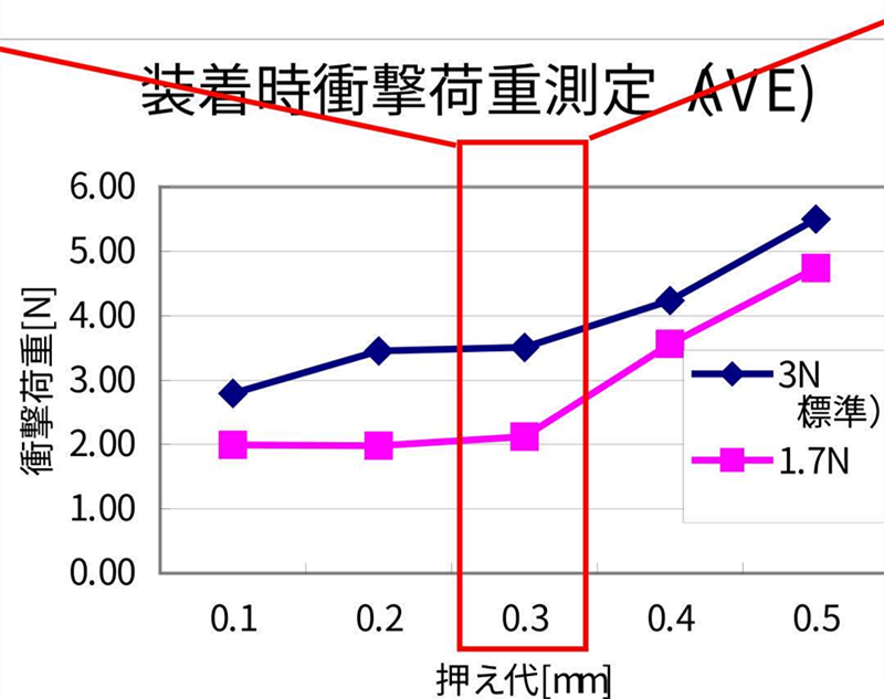 SMT貼片壓力過小，元器件焊端或引腳浮在焊膏表面，焊膏粘不住元器件