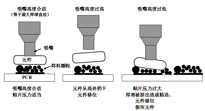 SMT貼片壓力過大，焊膏擠出量過多，容易造成焊膏粘連，再流焊時(shí)容易產(chǎn)生橋接