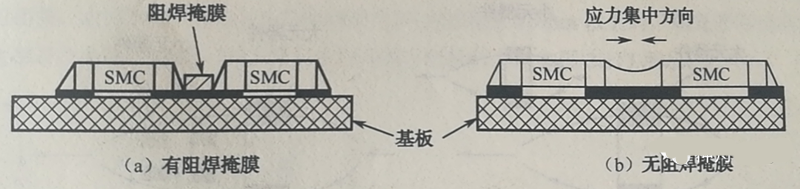 當(dāng)有兩個以上靠得很近的SMD，其焊盤共用一條導(dǎo)線時(shí)，應(yīng)用阻焊將其分開，以免焊料收縮時(shí)產(chǎn)生應(yīng)力使SMD移位或者拉裂