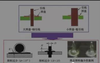 焊盤與元器件引線尺寸匹配不當(dāng)