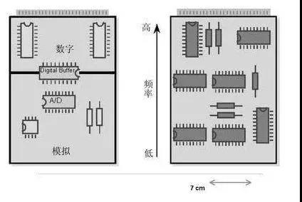 圖1（左）將數(shù)字開關(guān)動作與模擬電路隔離開，將電路的數(shù)字和模擬部分分開。 （右）高頻和低頻應(yīng)盡可能分開。高頻組件應(yīng)靠近電路板的連接器。