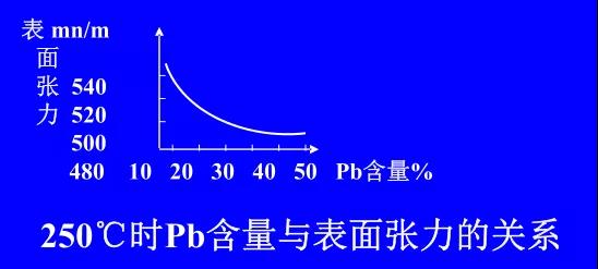 在Sn-PbPCBA焊料中增加鉛的含量，當(dāng)Pb的含量達(dá)到37％時(shí)，表面張力明顯減小