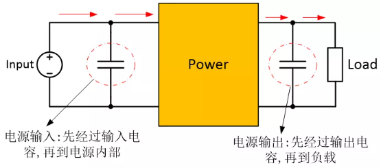 為確保穩(wěn)定的輸入/輸出電壓，增加輸入/輸出電容器