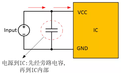  在電源和IC之間添加旁路電容器，以確保穩(wěn)定的輸入電壓并濾除高頻噪聲。