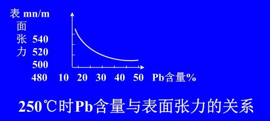 在Sn-Pb焊料中增加鉛的含量，當Pb的含量達到37％時，表面張力明顯減小。